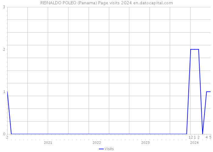 REINALDO POLEO (Panama) Page visits 2024 