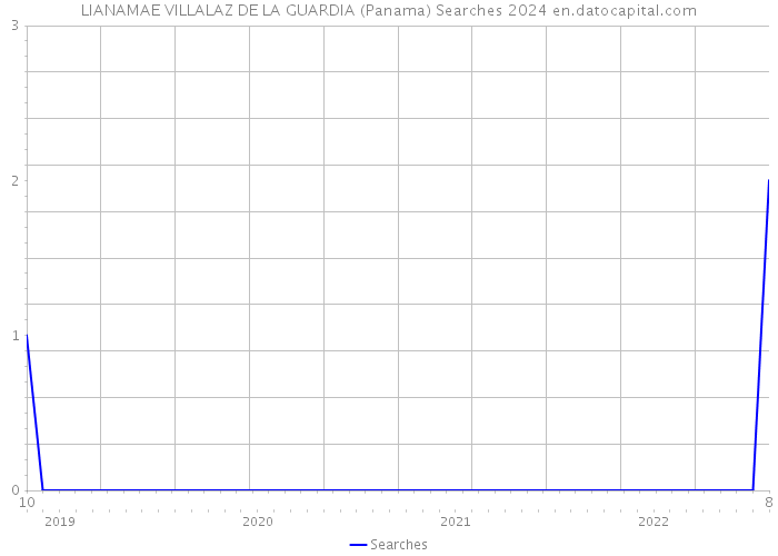 LIANAMAE VILLALAZ DE LA GUARDIA (Panama) Searches 2024 