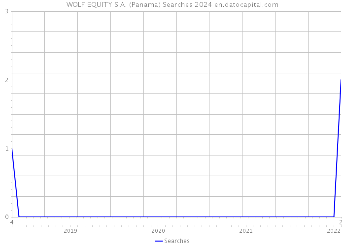 WOLF EQUITY S.A. (Panama) Searches 2024 