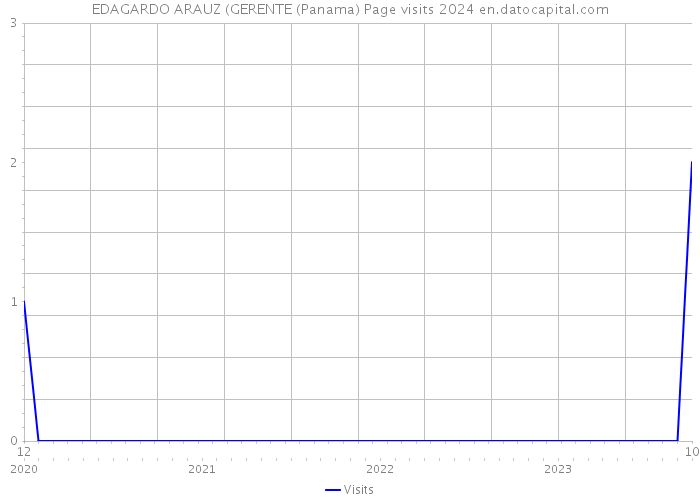 EDAGARDO ARAUZ (GERENTE (Panama) Page visits 2024 