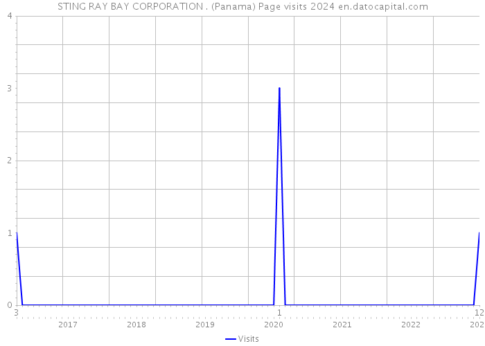 STING RAY BAY CORPORATION . (Panama) Page visits 2024 
