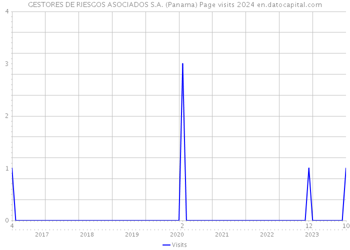 GESTORES DE RIESGOS ASOCIADOS S.A. (Panama) Page visits 2024 