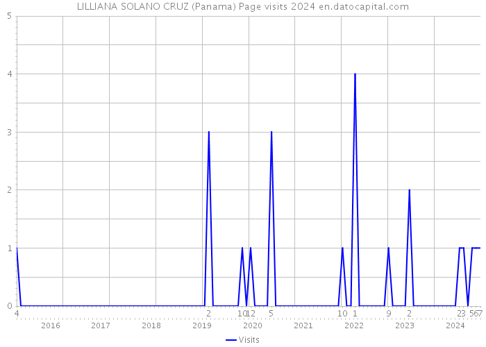 LILLIANA SOLANO CRUZ (Panama) Page visits 2024 