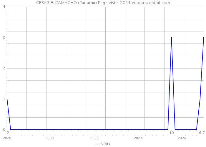 CESAR E. CAMACHO (Panama) Page visits 2024 