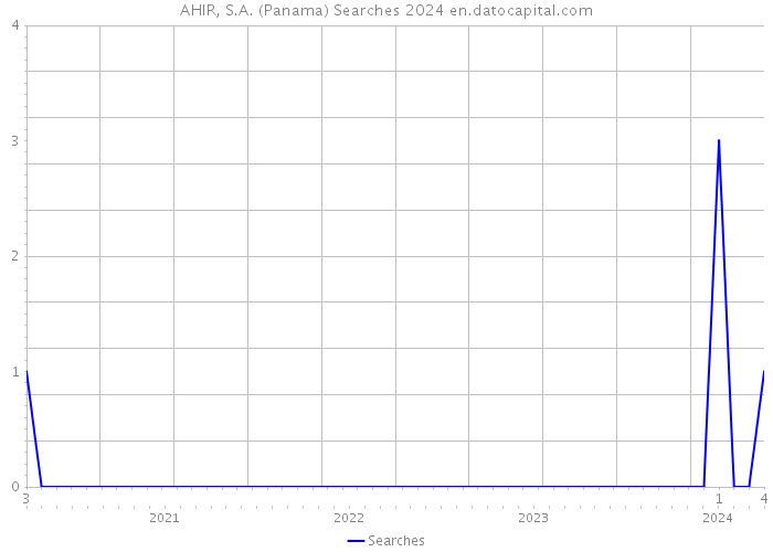 AHIR, S.A. (Panama) Searches 2024 