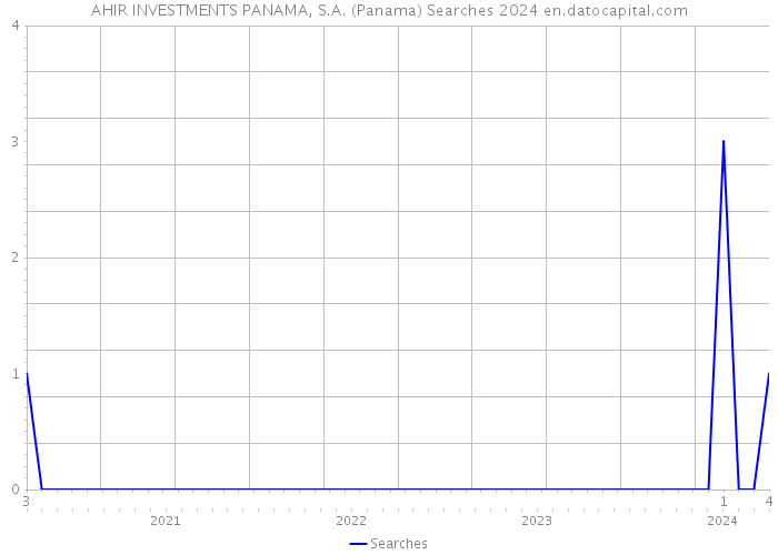 AHIR INVESTMENTS PANAMA, S.A. (Panama) Searches 2024 