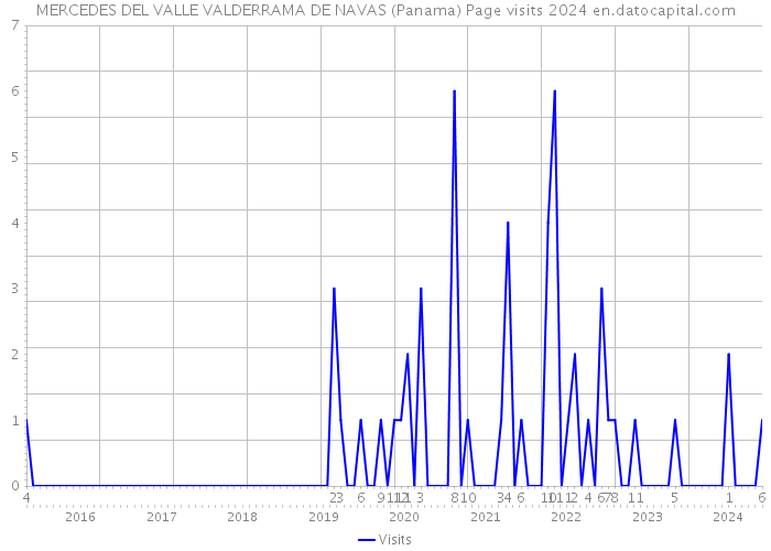 MERCEDES DEL VALLE VALDERRAMA DE NAVAS (Panama) Page visits 2024 