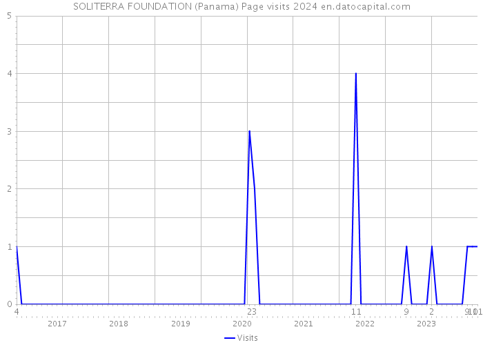 SOLITERRA FOUNDATION (Panama) Page visits 2024 