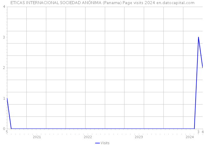 ETICAS INTERNACIONAL SOCIEDAD ANÓNIMA (Panama) Page visits 2024 