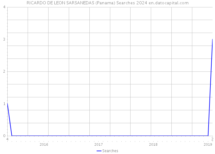 RICARDO DE LEON SARSANEDAS (Panama) Searches 2024 