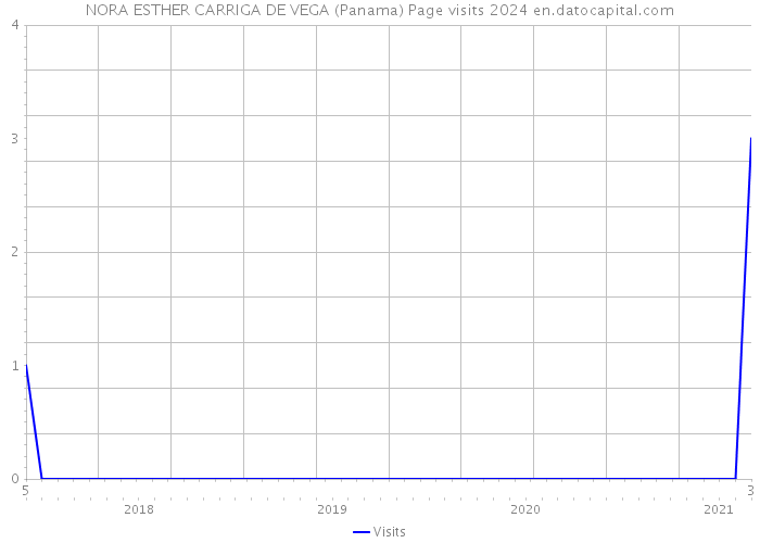 NORA ESTHER CARRIGA DE VEGA (Panama) Page visits 2024 