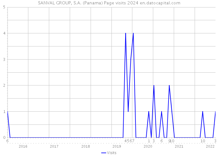 SANVAL GROUP, S.A. (Panama) Page visits 2024 