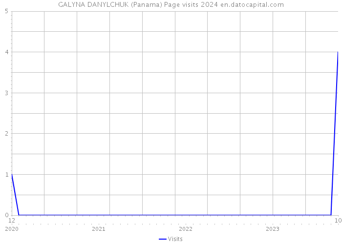 GALYNA DANYLCHUK (Panama) Page visits 2024 