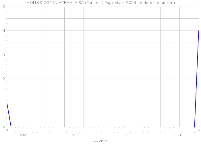 MOLDUCORP GUATEMALA SA (Panama) Page visits 2024 