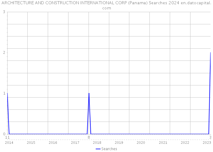 ARCHITECTURE AND CONSTRUCTION INTERNATIONAL CORP (Panama) Searches 2024 