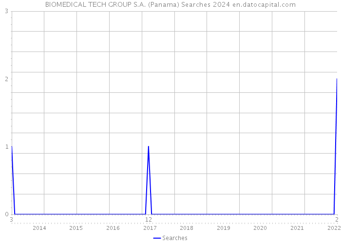 BIOMEDICAL TECH GROUP S.A. (Panama) Searches 2024 