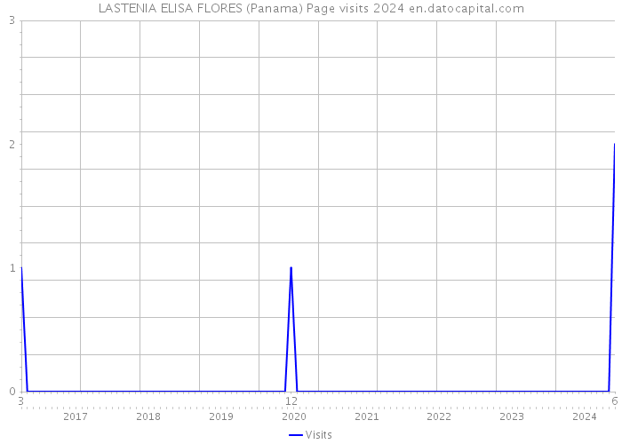 LASTENIA ELISA FLORES (Panama) Page visits 2024 