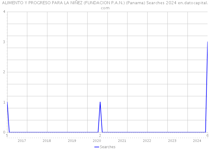 ALIMENTO Y PROGRESO PARA LA NIÑEZ (FUNDACION P.A.N.) (Panama) Searches 2024 
