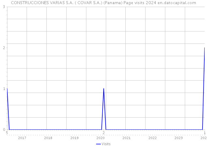 CONSTRUCCIONES VARIAS S.A. ( COVAR S.A.) (Panama) Page visits 2024 