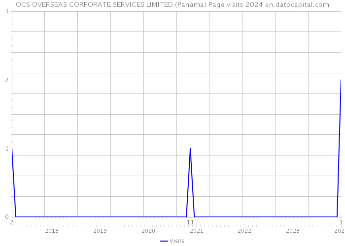 OCS OVERSEAS CORPORATE SERVICES LIMITED (Panama) Page visits 2024 