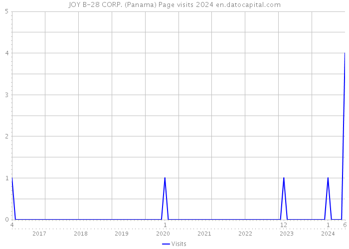 JOY B-28 CORP. (Panama) Page visits 2024 