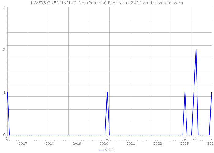 INVERSIONES MARINO,S.A. (Panama) Page visits 2024 