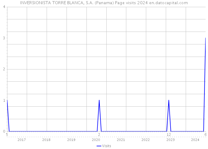 INVERSIONISTA TORRE BLANCA, S.A. (Panama) Page visits 2024 