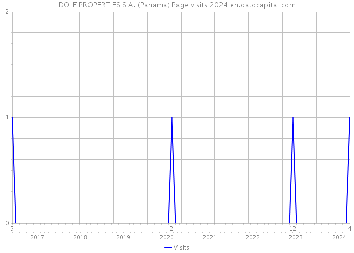 DOLE PROPERTIES S.A. (Panama) Page visits 2024 