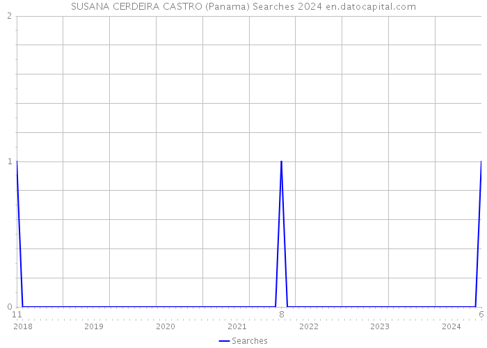 SUSANA CERDEIRA CASTRO (Panama) Searches 2024 