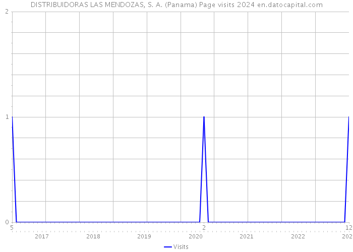 DISTRIBUIDORAS LAS MENDOZAS, S. A. (Panama) Page visits 2024 