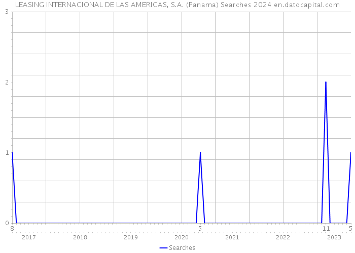 LEASING INTERNACIONAL DE LAS AMERICAS, S.A. (Panama) Searches 2024 