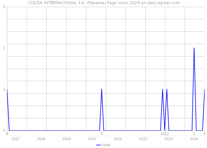COLISA INTERNACIONAL S.A. (Panama) Page visits 2024 