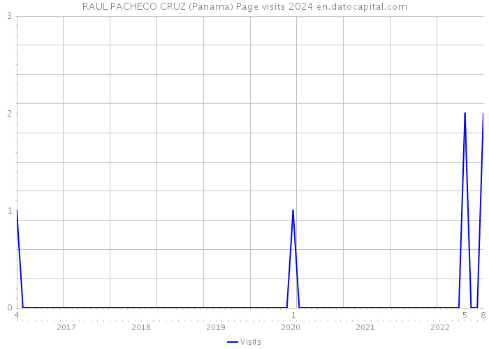 RAUL PACHECO CRUZ (Panama) Page visits 2024 