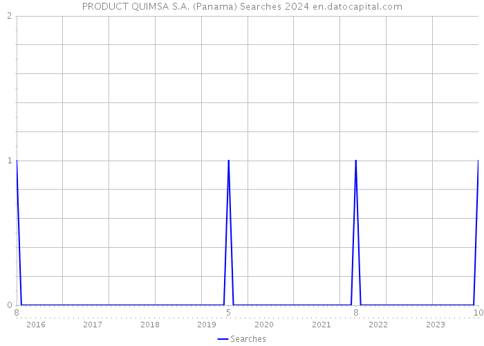 PRODUCT QUIMSA S.A. (Panama) Searches 2024 