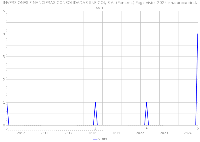 INVERSIONES FINANCIERAS CONSOLIDADAS (INFICO), S.A. (Panama) Page visits 2024 