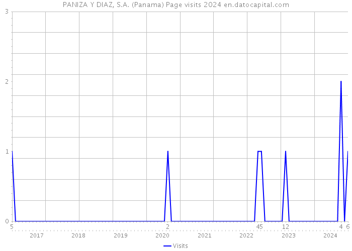 PANIZA Y DIAZ, S.A. (Panama) Page visits 2024 