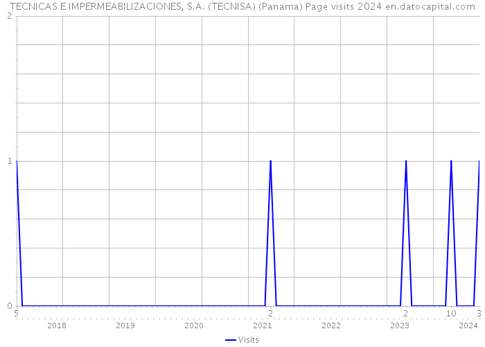 TECNICAS E IMPERMEABILIZACIONES, S.A. (TECNISA) (Panama) Page visits 2024 