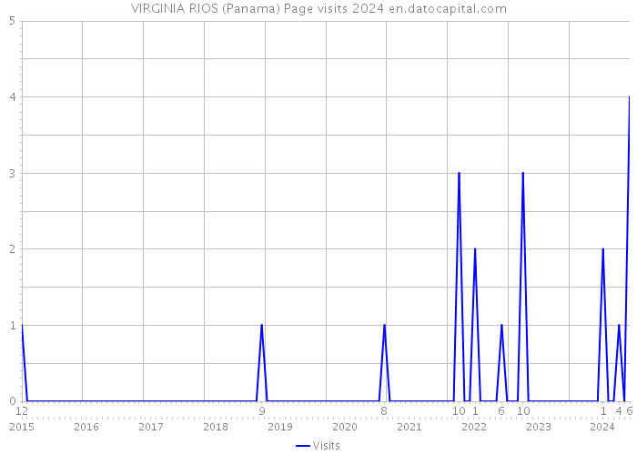VIRGINIA RIOS (Panama) Page visits 2024 
