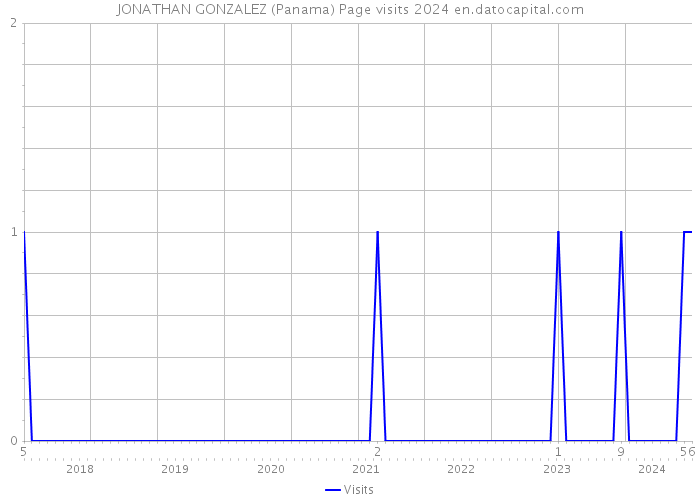 JONATHAN GONZALEZ (Panama) Page visits 2024 