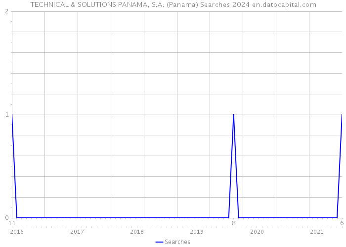 TECHNICAL & SOLUTIONS PANAMA, S.A. (Panama) Searches 2024 