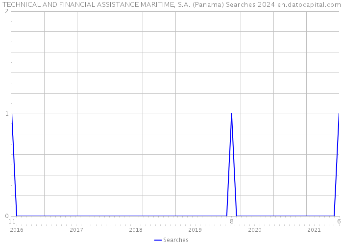TECHNICAL AND FINANCIAL ASSISTANCE MARITIME, S.A. (Panama) Searches 2024 