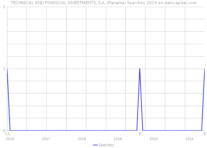 TECHNICAL AND FINANCIAL INVESTMENTS, S.A. (Panama) Searches 2024 