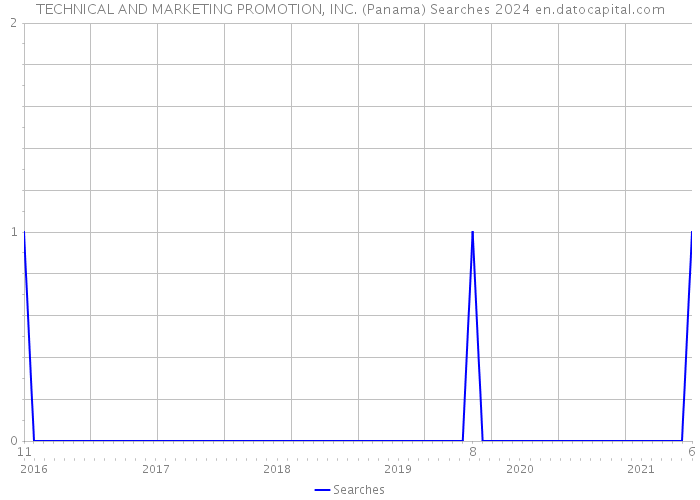 TECHNICAL AND MARKETING PROMOTION, INC. (Panama) Searches 2024 