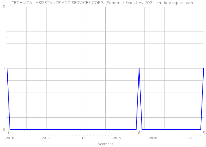 TECHNICAL ASSISTANCE AND SERVICES CORP. (Panama) Searches 2024 