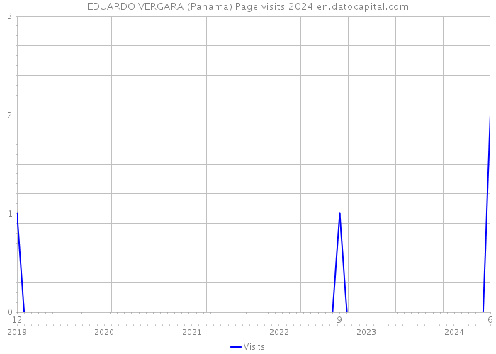 EDUARDO VERGARA (Panama) Page visits 2024 