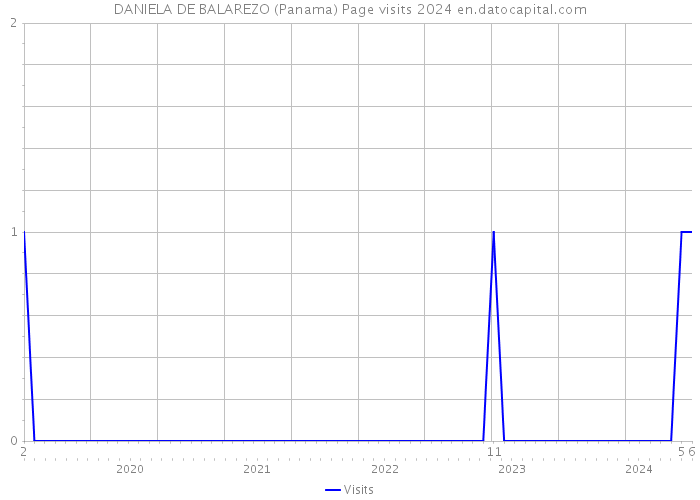 DANIELA DE BALAREZO (Panama) Page visits 2024 