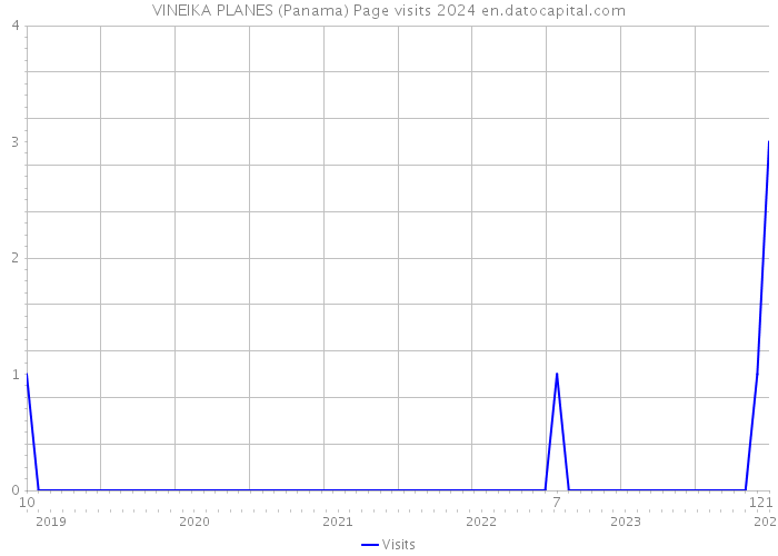 VINEIKA PLANES (Panama) Page visits 2024 
