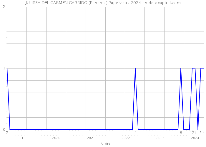JULISSA DEL CARMEN GARRIDO (Panama) Page visits 2024 