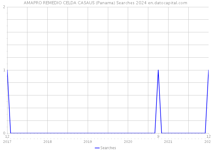 AMAPRO REMEDIO CELDA CASAUS (Panama) Searches 2024 