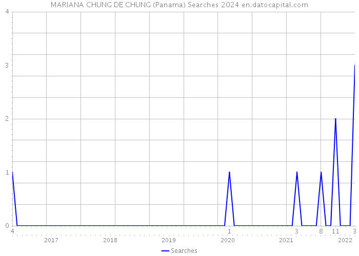 MARIANA CHUNG DE CHUNG (Panama) Searches 2024 
